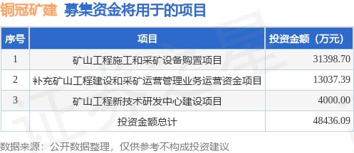 ipo動態(tài) 銅冠礦建擬在上交所主板上市募資4.4億元